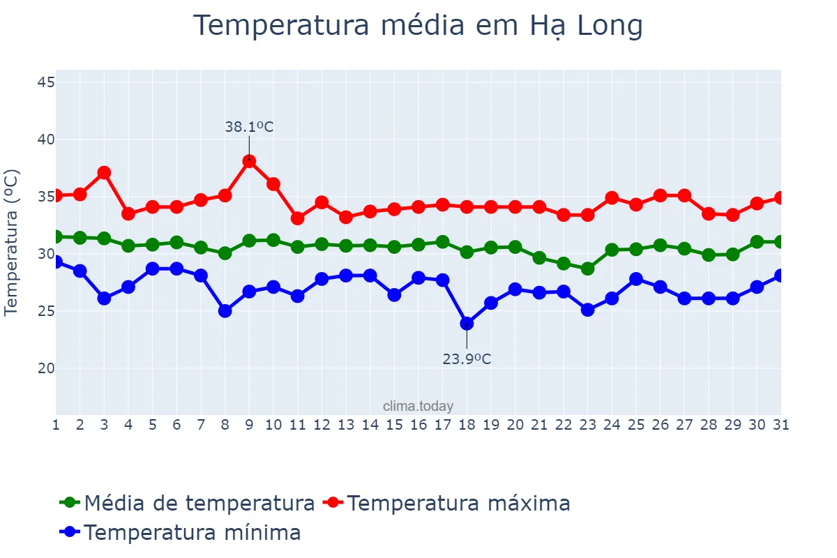 Temperatura em julho em Hạ Long, Quảng Ninh, VN