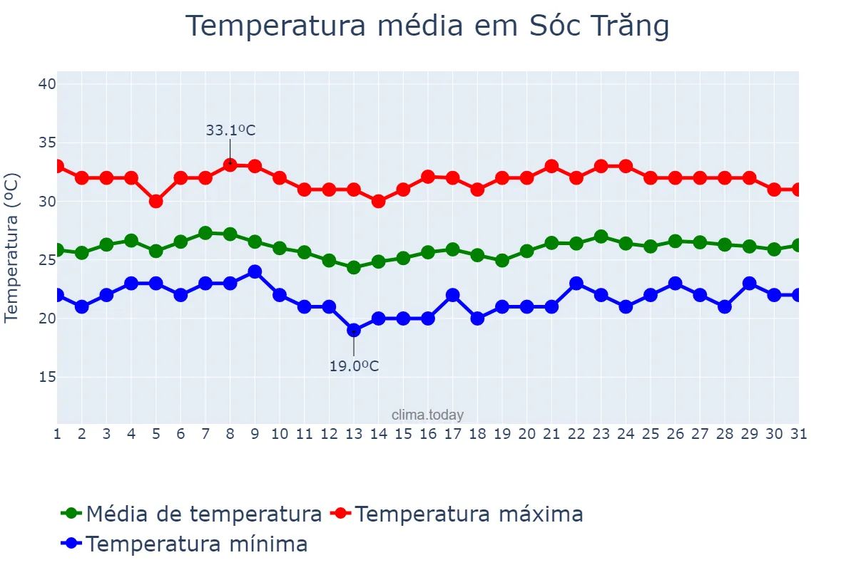 Temperatura em janeiro em Sóc Trăng, Sóc Trăng, VN