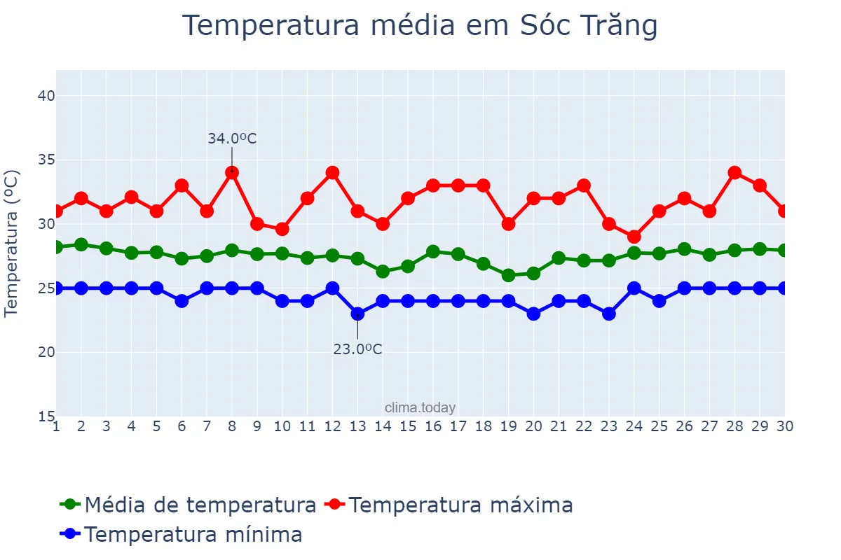 Temperatura em setembro em Sóc Trăng, Sóc Trăng, VN