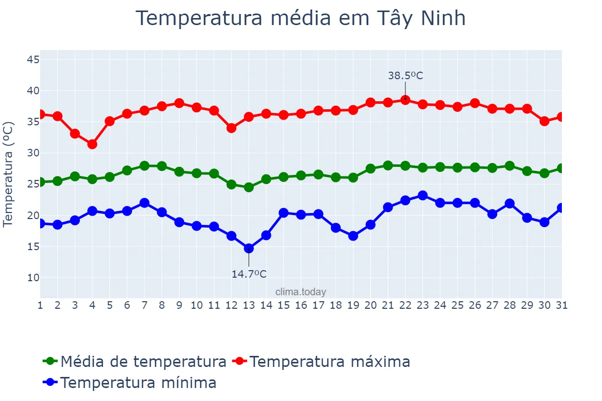 Temperatura em janeiro em Tây Ninh, Tây Ninh, VN