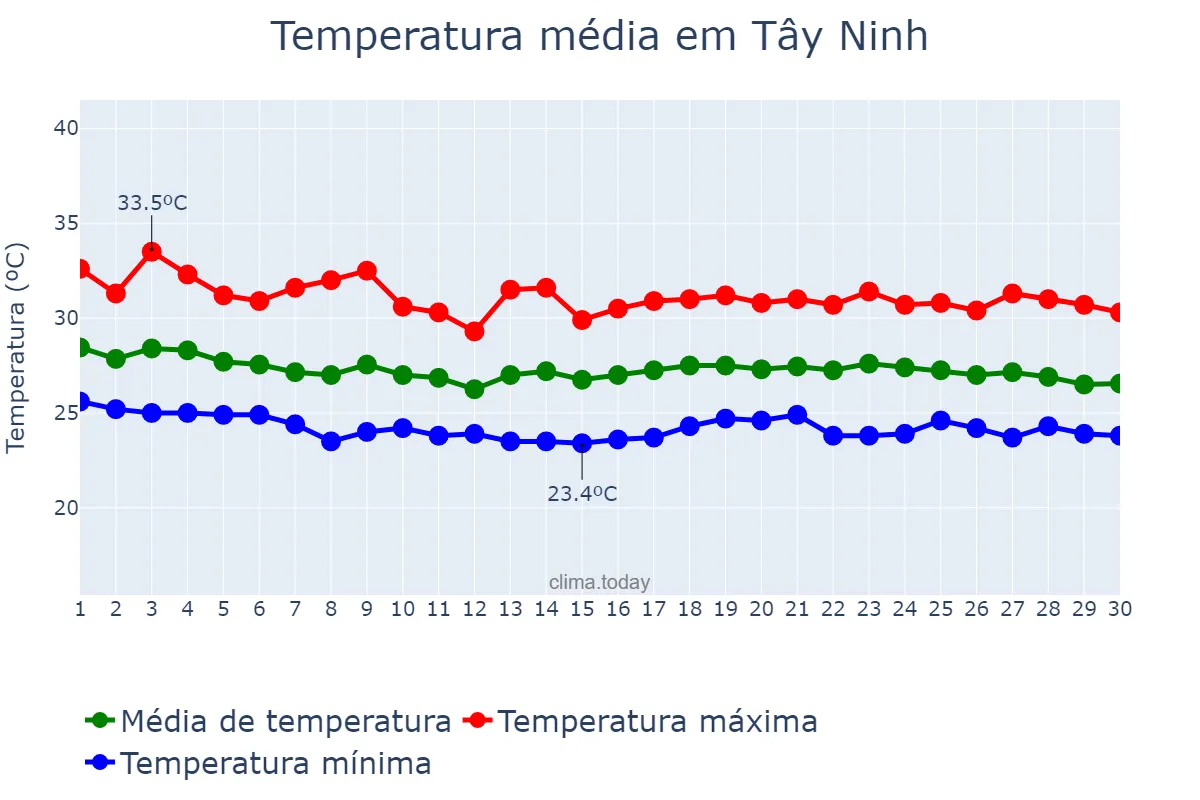 Temperatura em junho em Tây Ninh, Tây Ninh, VN