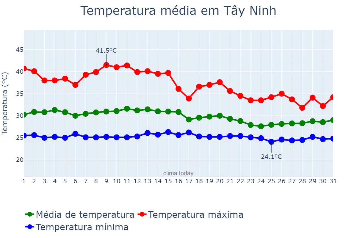 Temperatura em maio em Tây Ninh, Tây Ninh, VN