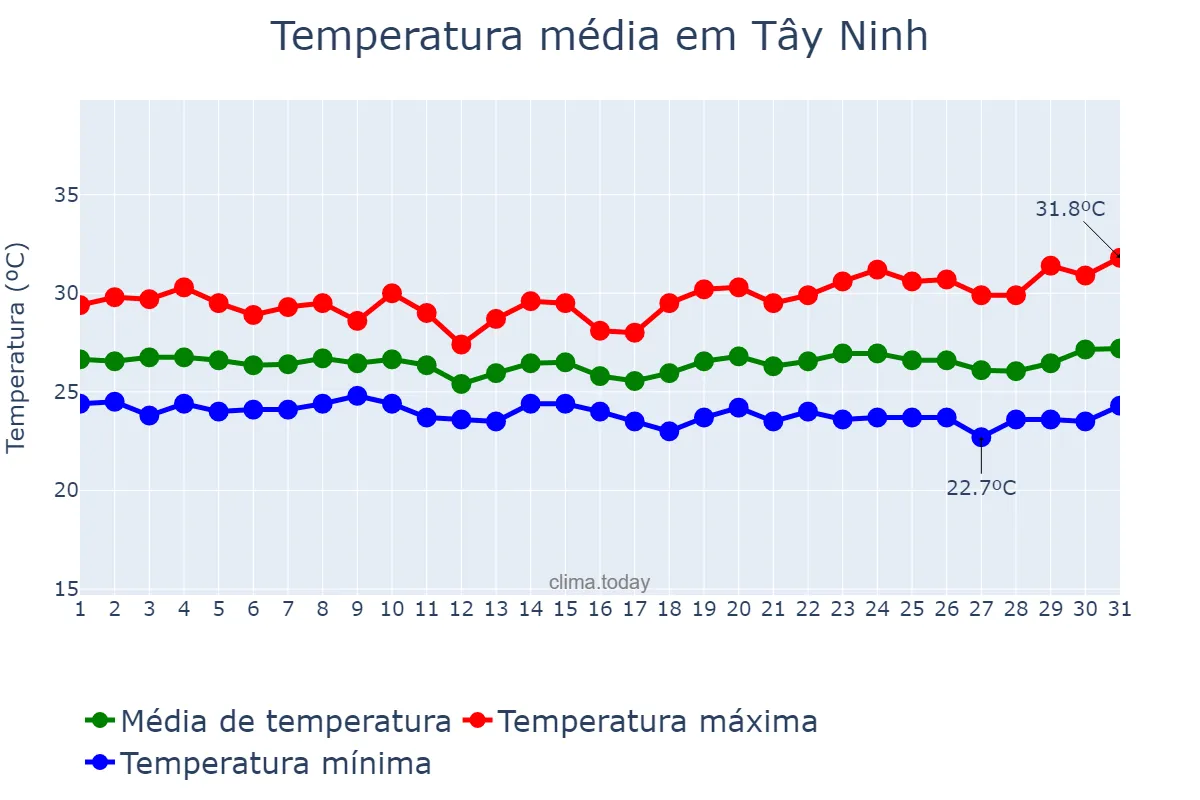 Temperatura em outubro em Tây Ninh, Tây Ninh, VN