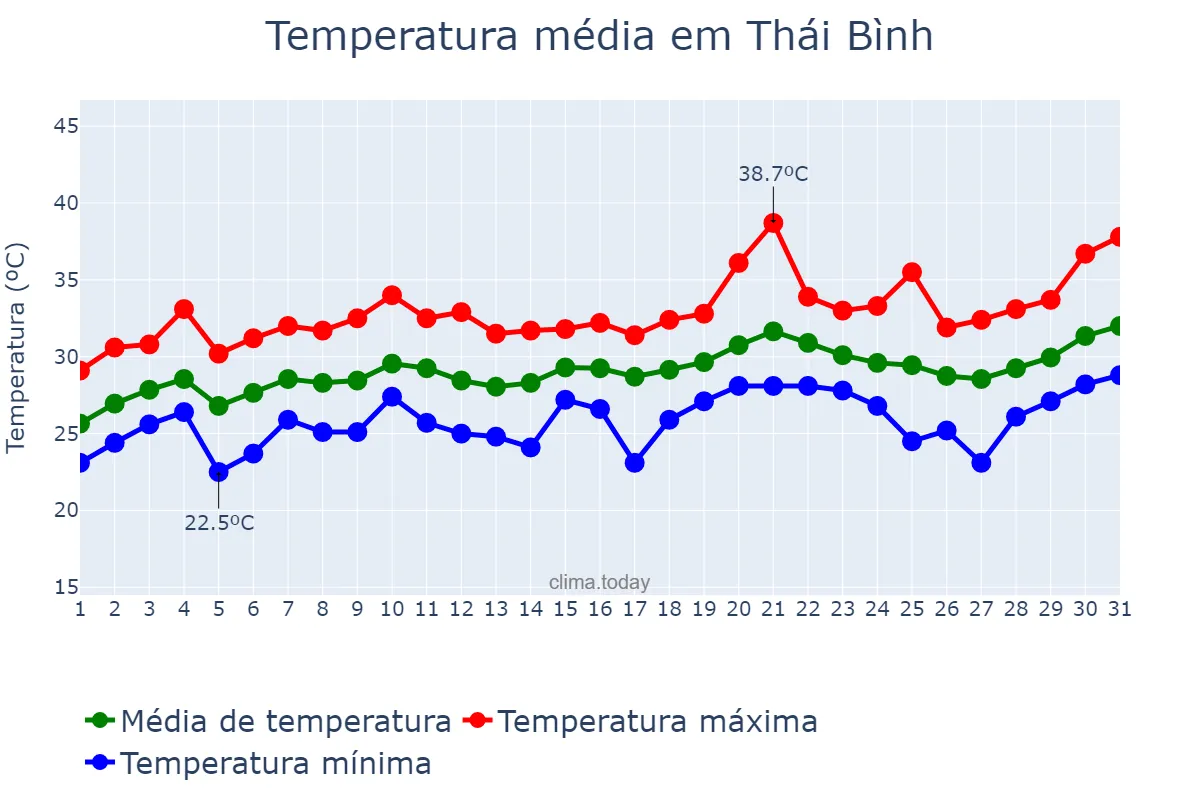 Temperatura em maio em Thái Bình, Thái Bình, VN