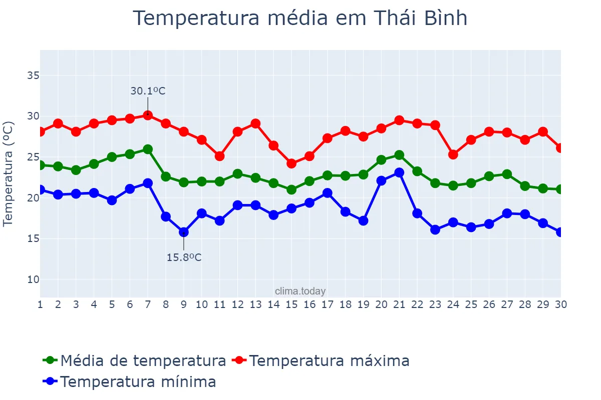 Temperatura em novembro em Thái Bình, Thái Bình, VN