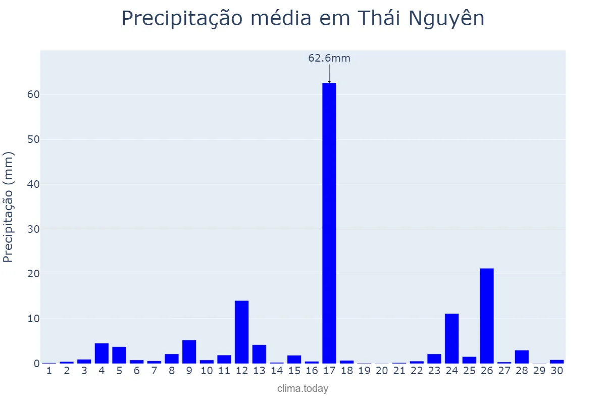Precipitação em abril em Thái Nguyên, Thái Nguyên, VN