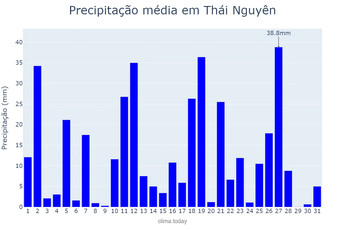 Precipitação em agosto em Thái Nguyên, Thái Nguyên, VN