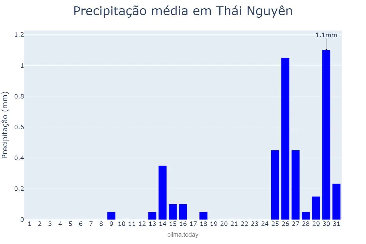 Precipitação em dezembro em Thái Nguyên, Thái Nguyên, VN