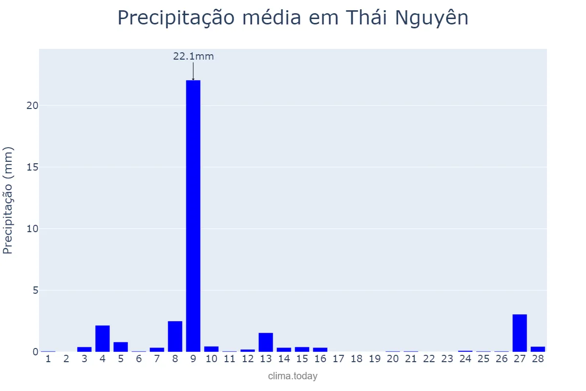 Precipitação em fevereiro em Thái Nguyên, Thái Nguyên, VN