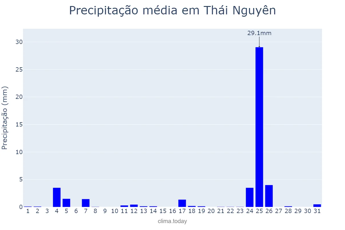 Precipitação em janeiro em Thái Nguyên, Thái Nguyên, VN