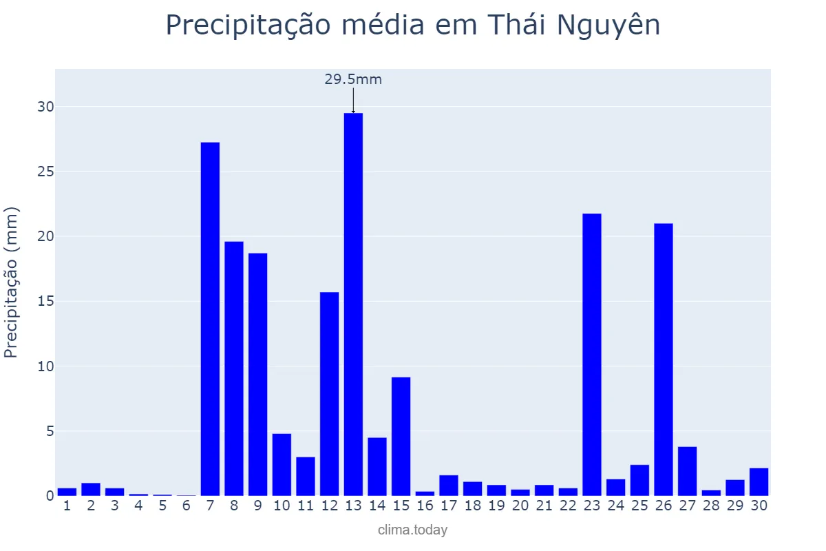 Precipitação em junho em Thái Nguyên, Thái Nguyên, VN