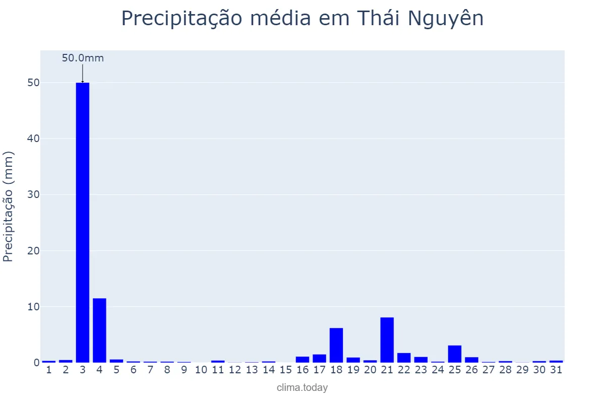 Precipitação em marco em Thái Nguyên, Thái Nguyên, VN