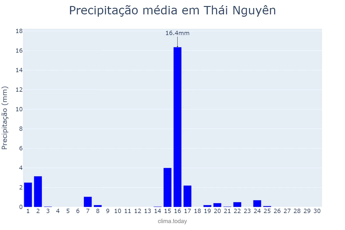 Precipitação em novembro em Thái Nguyên, Thái Nguyên, VN