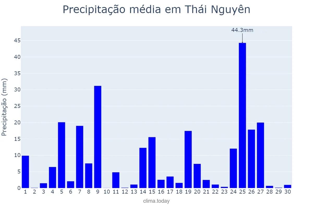 Precipitação em setembro em Thái Nguyên, Thái Nguyên, VN