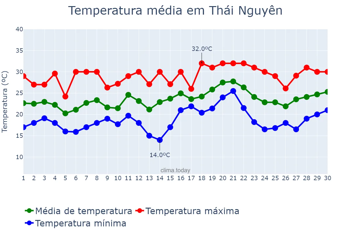 Temperatura em abril em Thái Nguyên, Thái Nguyên, VN