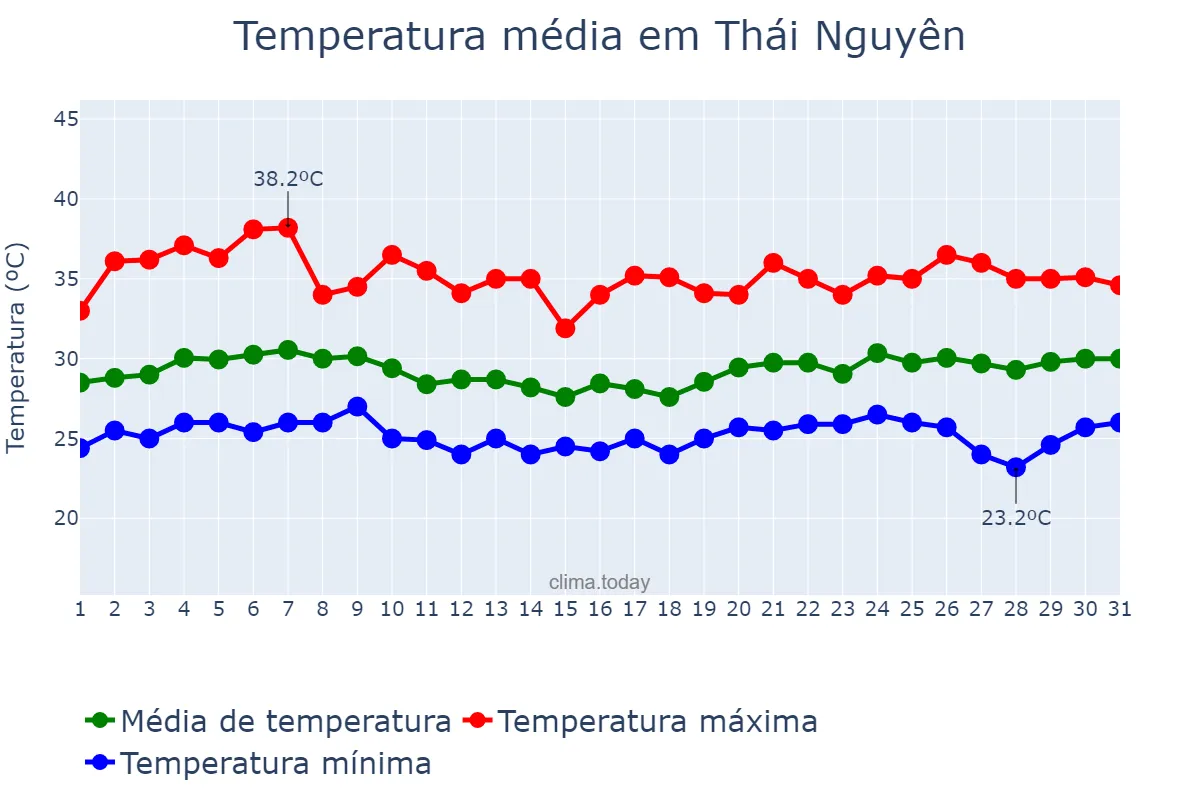 Temperatura em agosto em Thái Nguyên, Thái Nguyên, VN