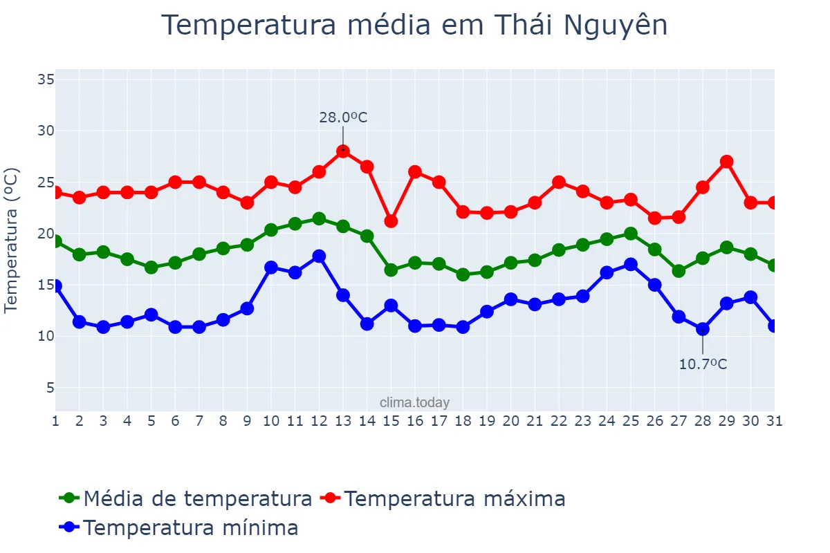 Temperatura em dezembro em Thái Nguyên, Thái Nguyên, VN