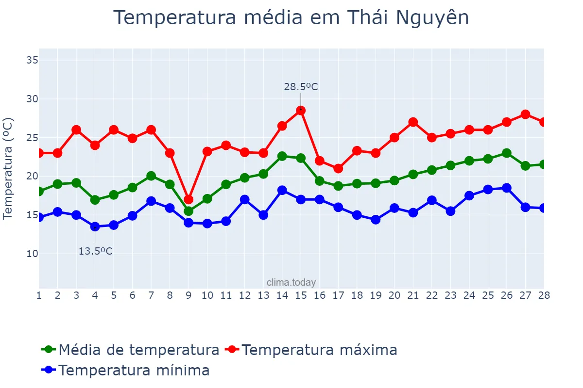Temperatura em fevereiro em Thái Nguyên, Thái Nguyên, VN