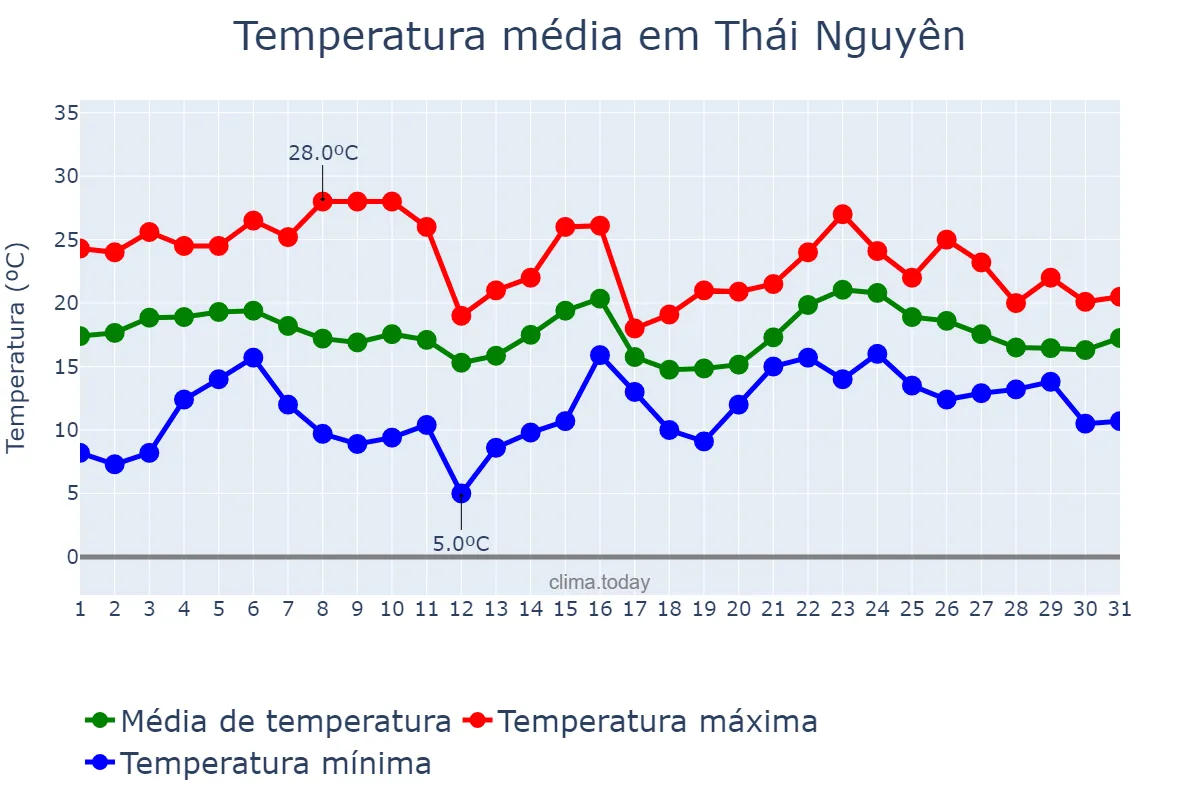 Temperatura em janeiro em Thái Nguyên, Thái Nguyên, VN