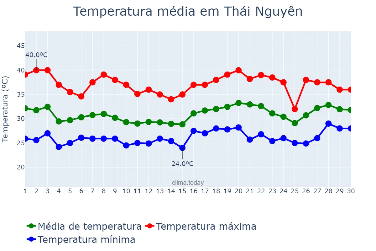 Temperatura em junho em Thái Nguyên, Thái Nguyên, VN