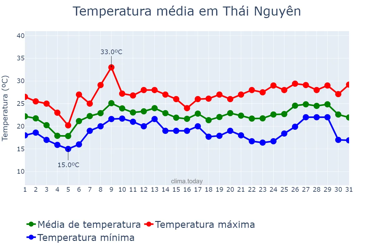 Temperatura em marco em Thái Nguyên, Thái Nguyên, VN