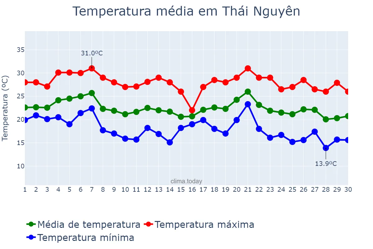 Temperatura em novembro em Thái Nguyên, Thái Nguyên, VN