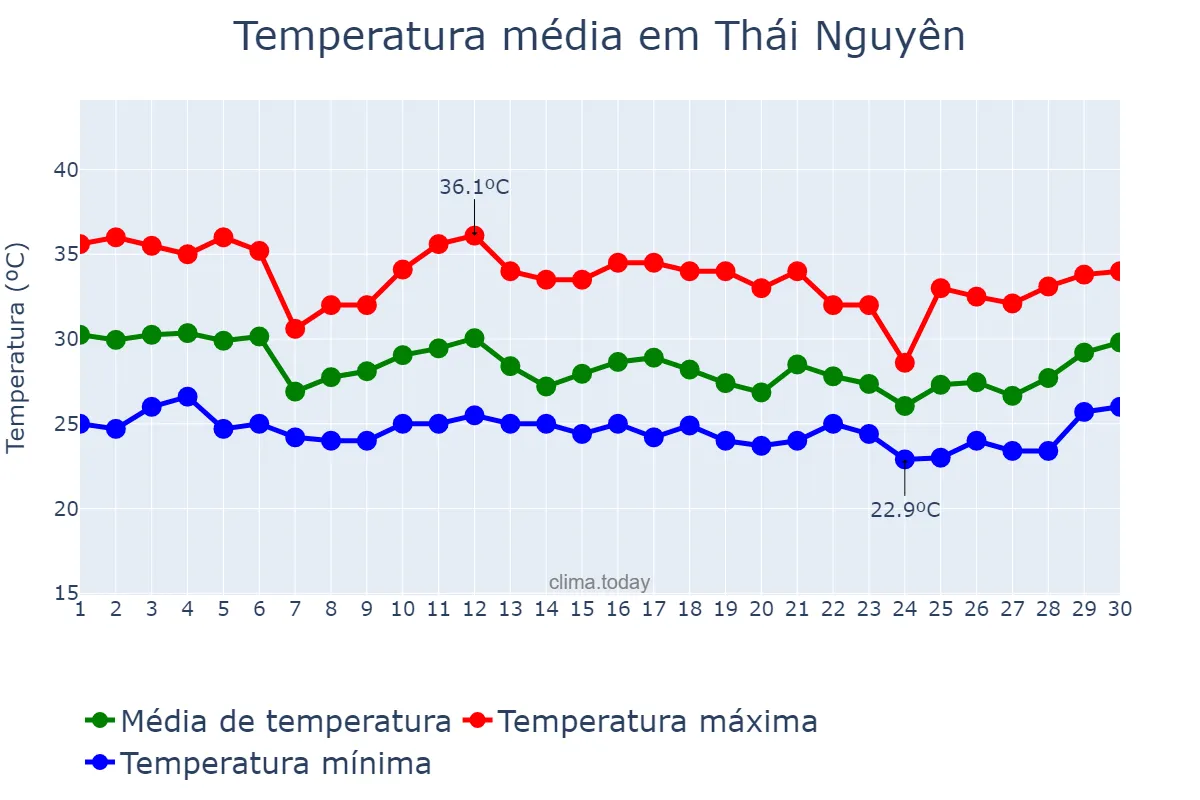 Temperatura em setembro em Thái Nguyên, Thái Nguyên, VN