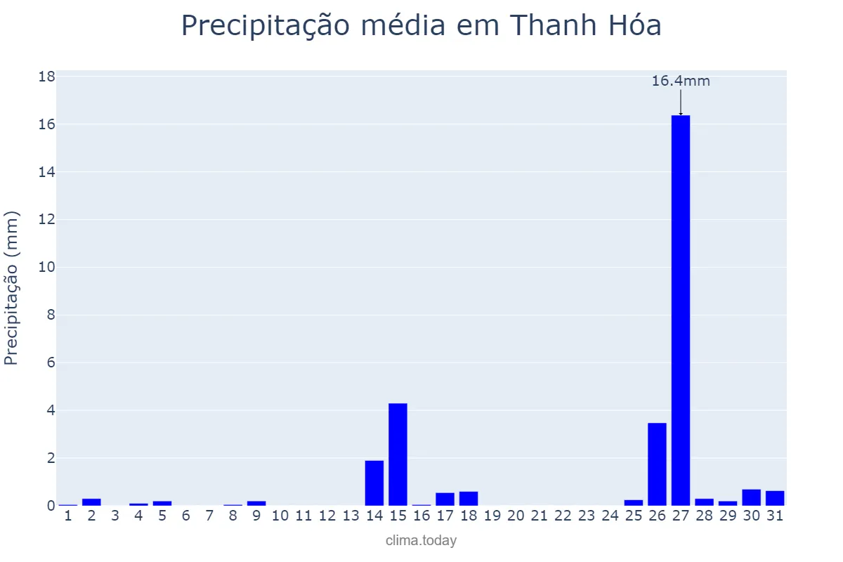Precipitação em dezembro em Thanh Hóa, Thanh Hóa, VN