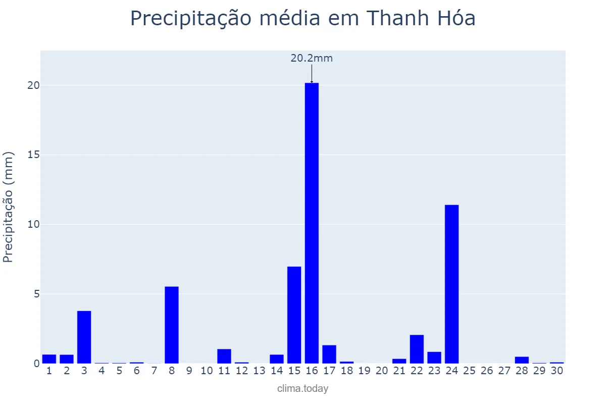 Precipitação em novembro em Thanh Hóa, Thanh Hóa, VN