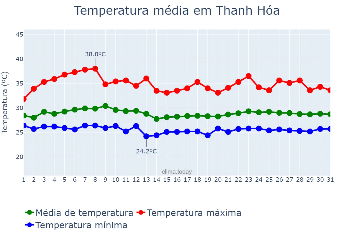 Temperatura em agosto em Thanh Hóa, Thanh Hóa, VN