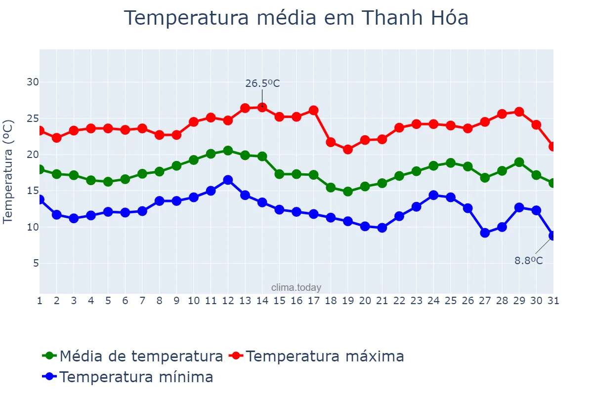 Temperatura em dezembro em Thanh Hóa, Thanh Hóa, VN