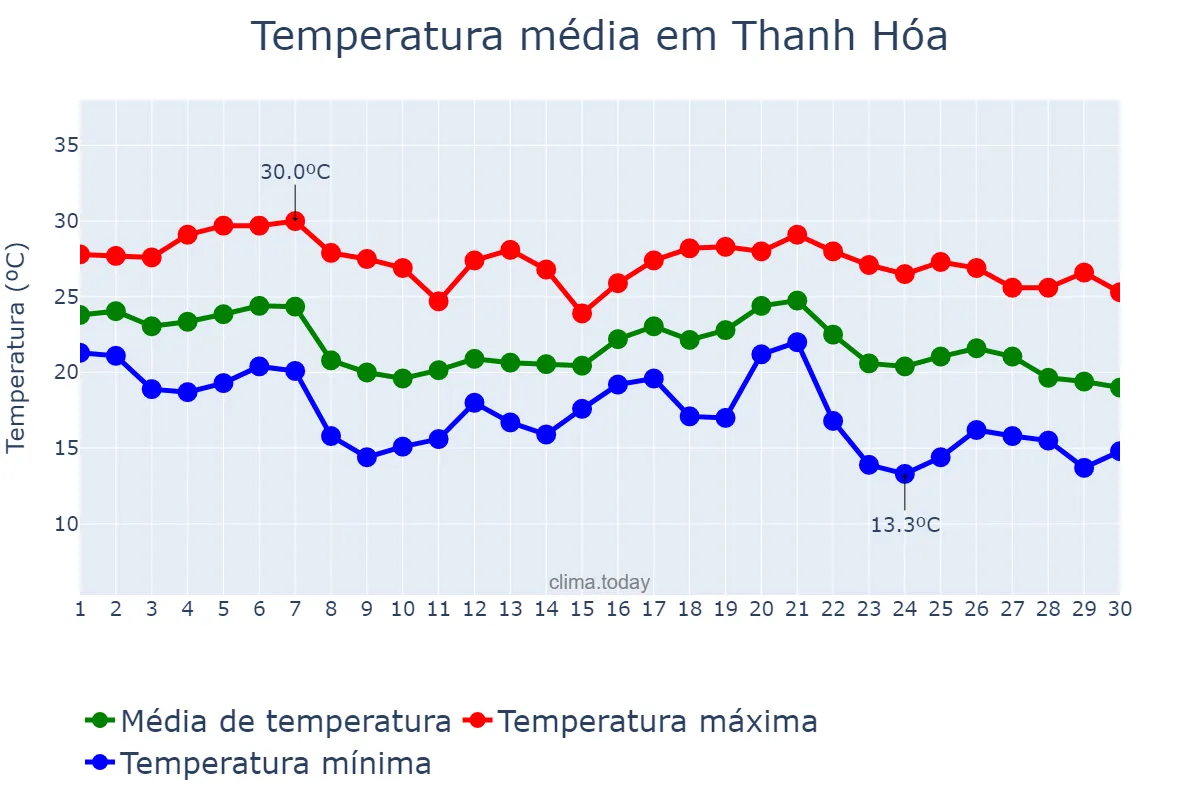 Temperatura em novembro em Thanh Hóa, Thanh Hóa, VN