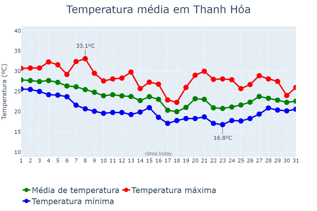 Temperatura em outubro em Thanh Hóa, Thanh Hóa, VN