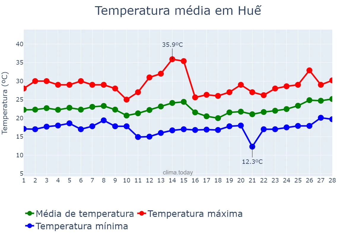 Temperatura em fevereiro em Huế, Thừa Thiên-Huế, VN
