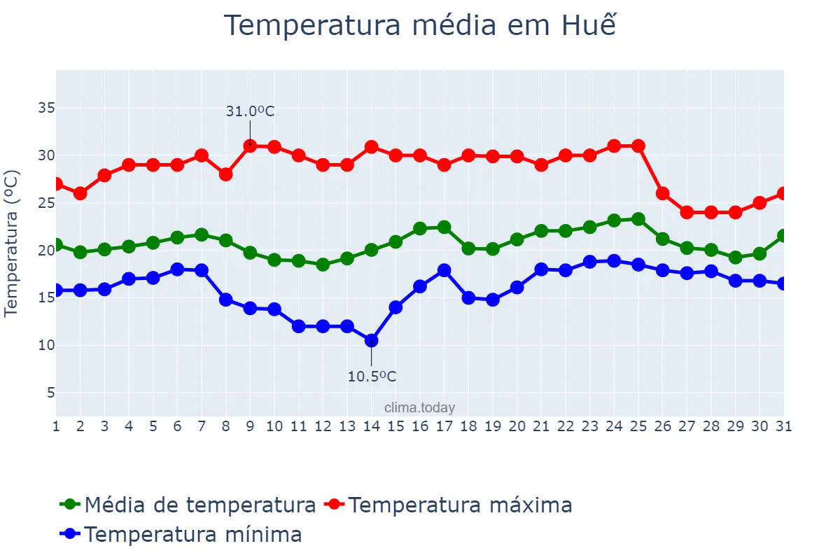 Temperatura em janeiro em Huế, Thừa Thiên-Huế, VN