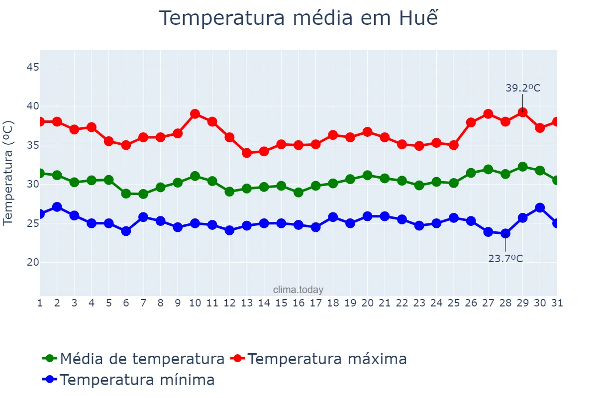 Temperatura em julho em Huế, Thừa Thiên-Huế, VN