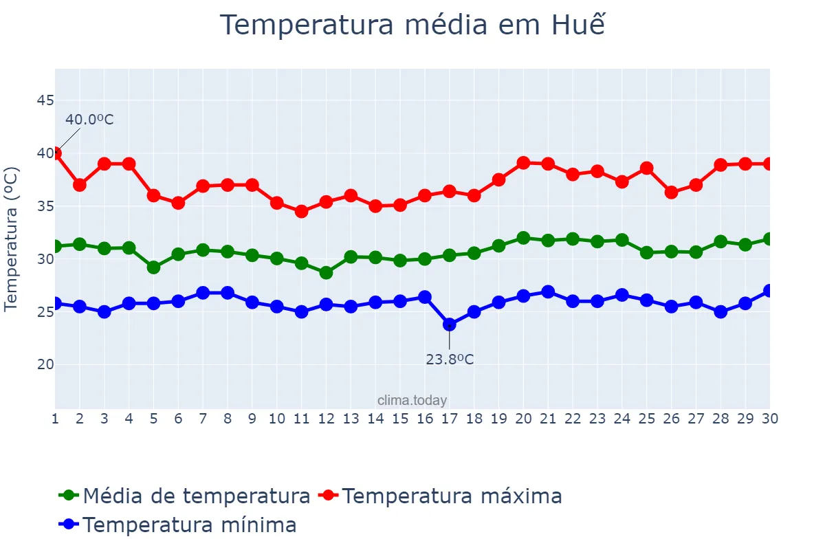 Temperatura em junho em Huế, Thừa Thiên-Huế, VN