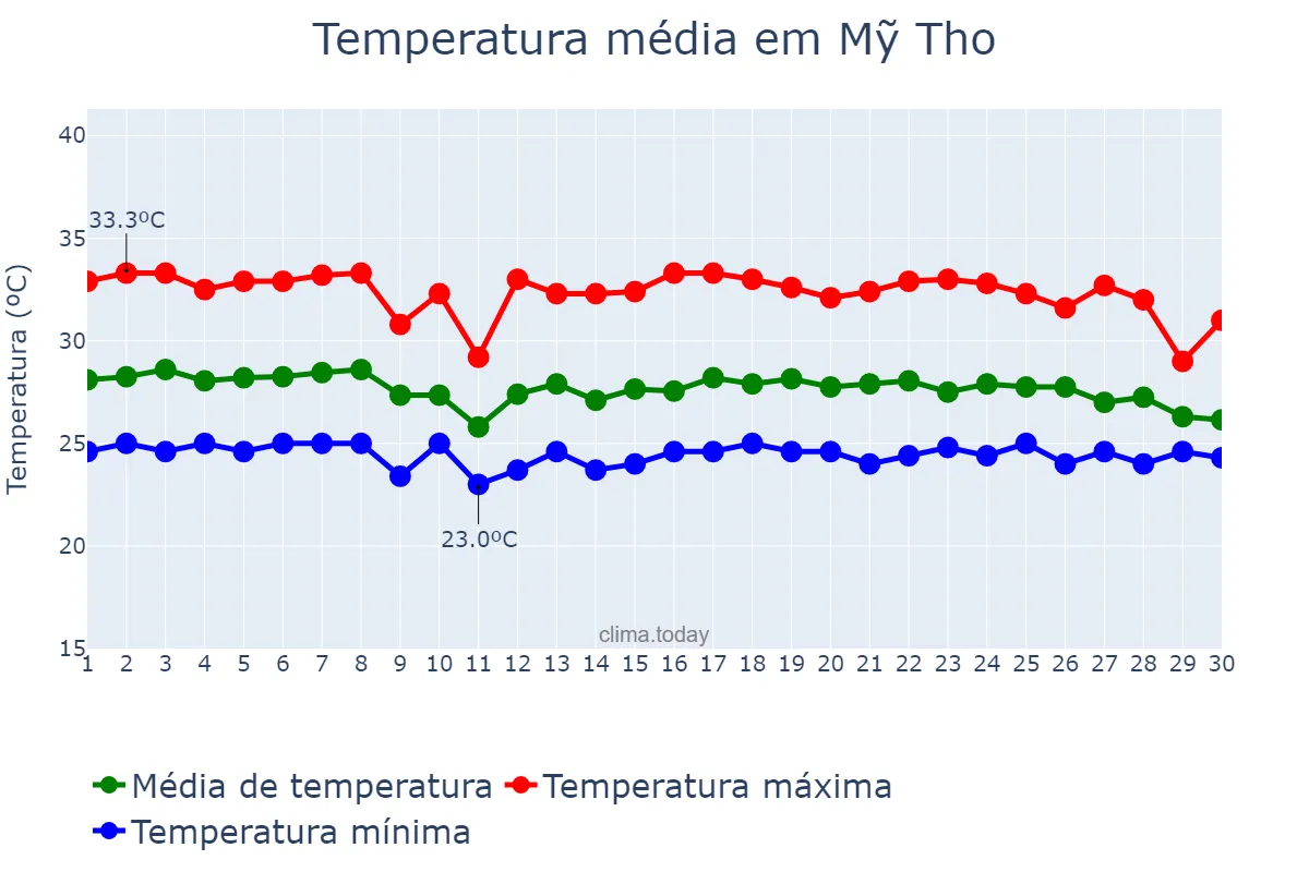 Temperatura em novembro em Mỹ Tho, Tiền Giang, VN