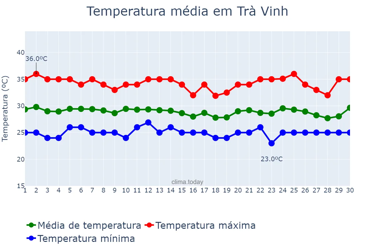 Temperatura em abril em Trà Vinh, Trà Vinh, VN