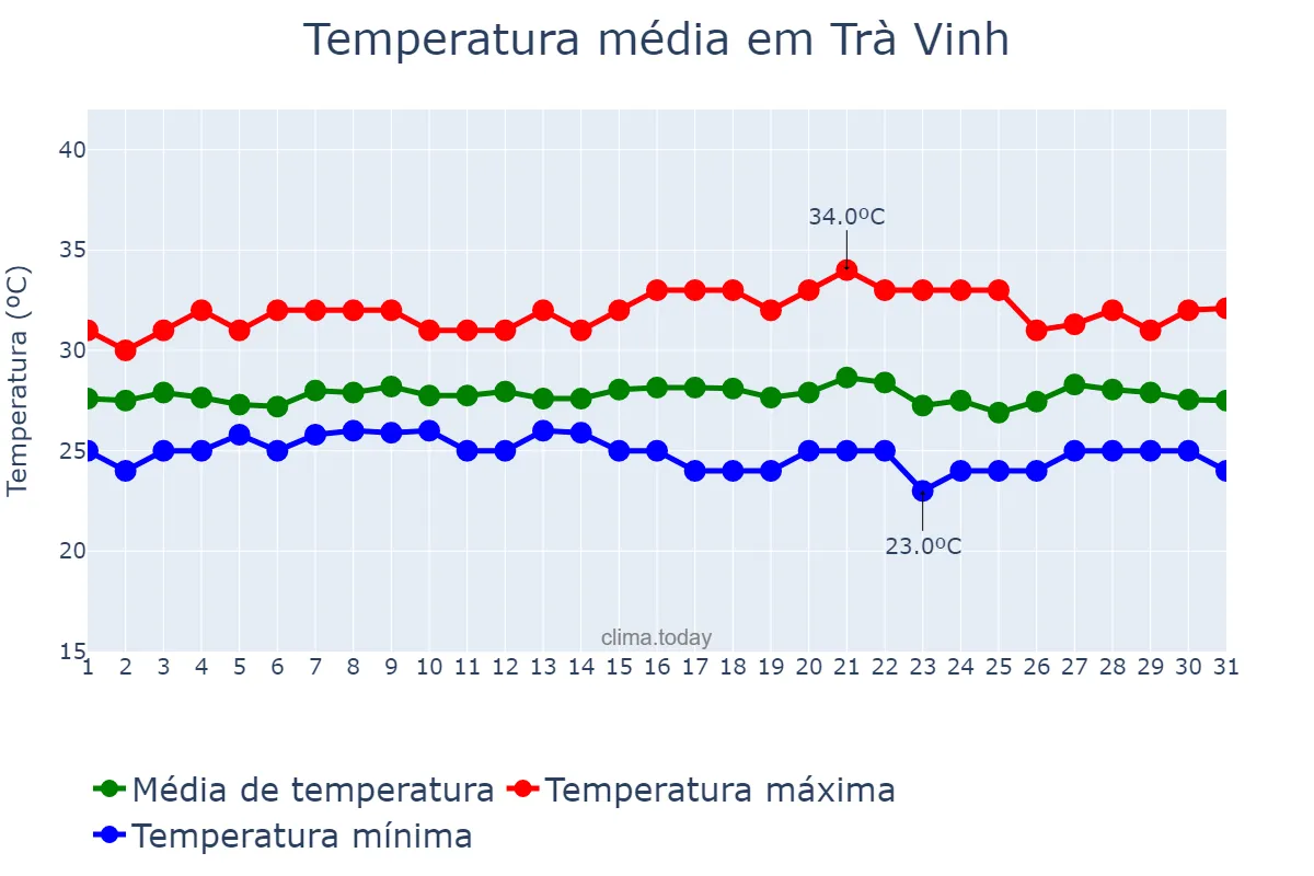 Temperatura em agosto em Trà Vinh, Trà Vinh, VN