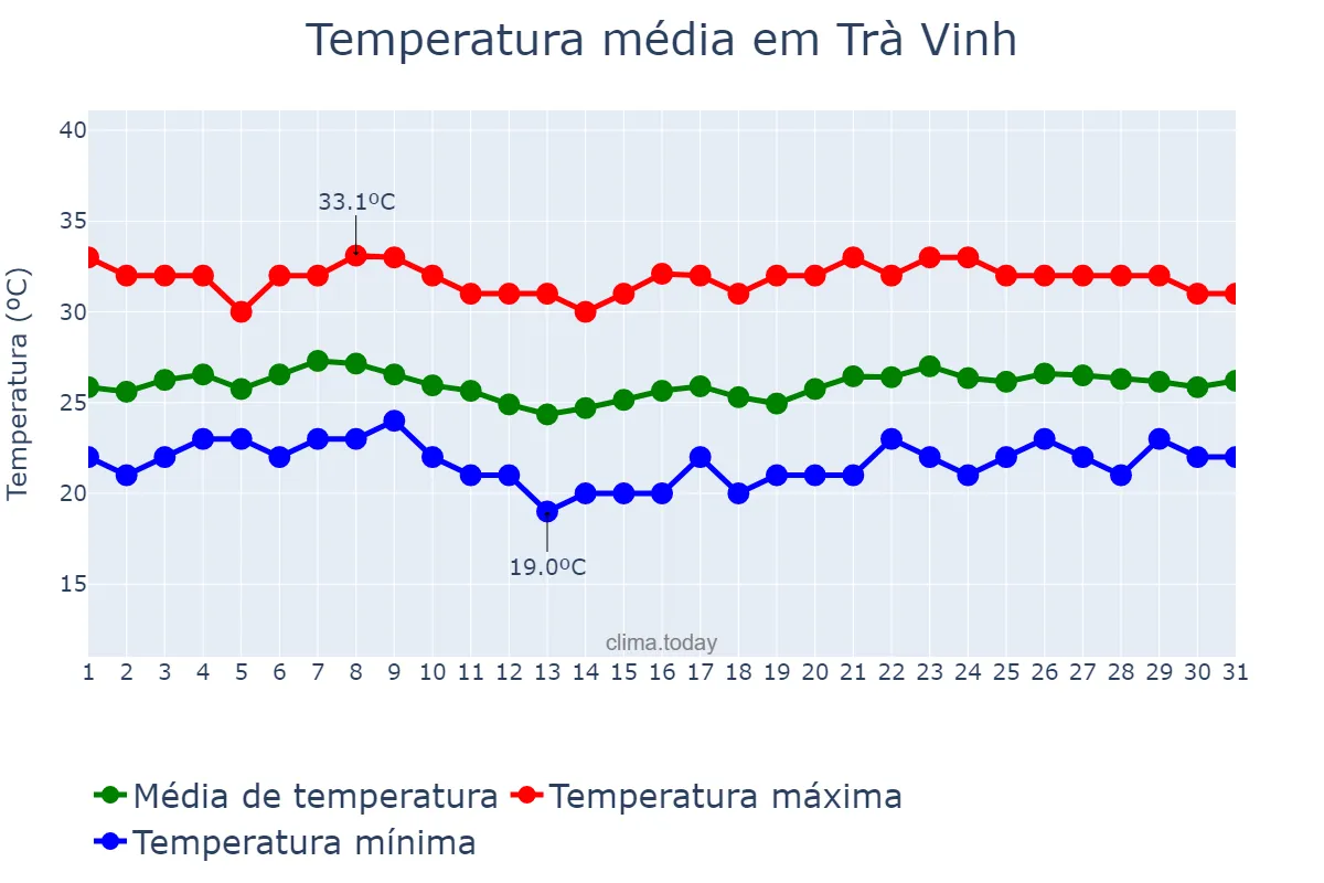 Temperatura em janeiro em Trà Vinh, Trà Vinh, VN