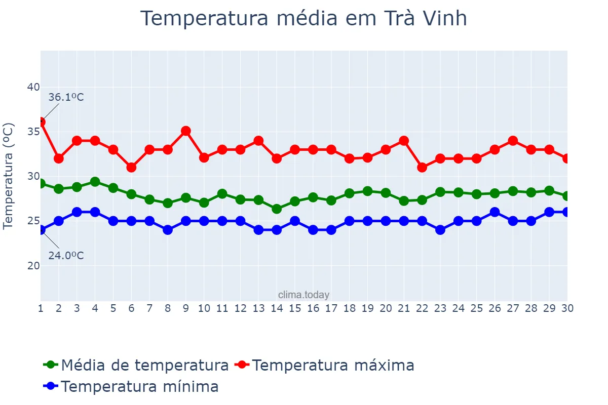 Temperatura em junho em Trà Vinh, Trà Vinh, VN
