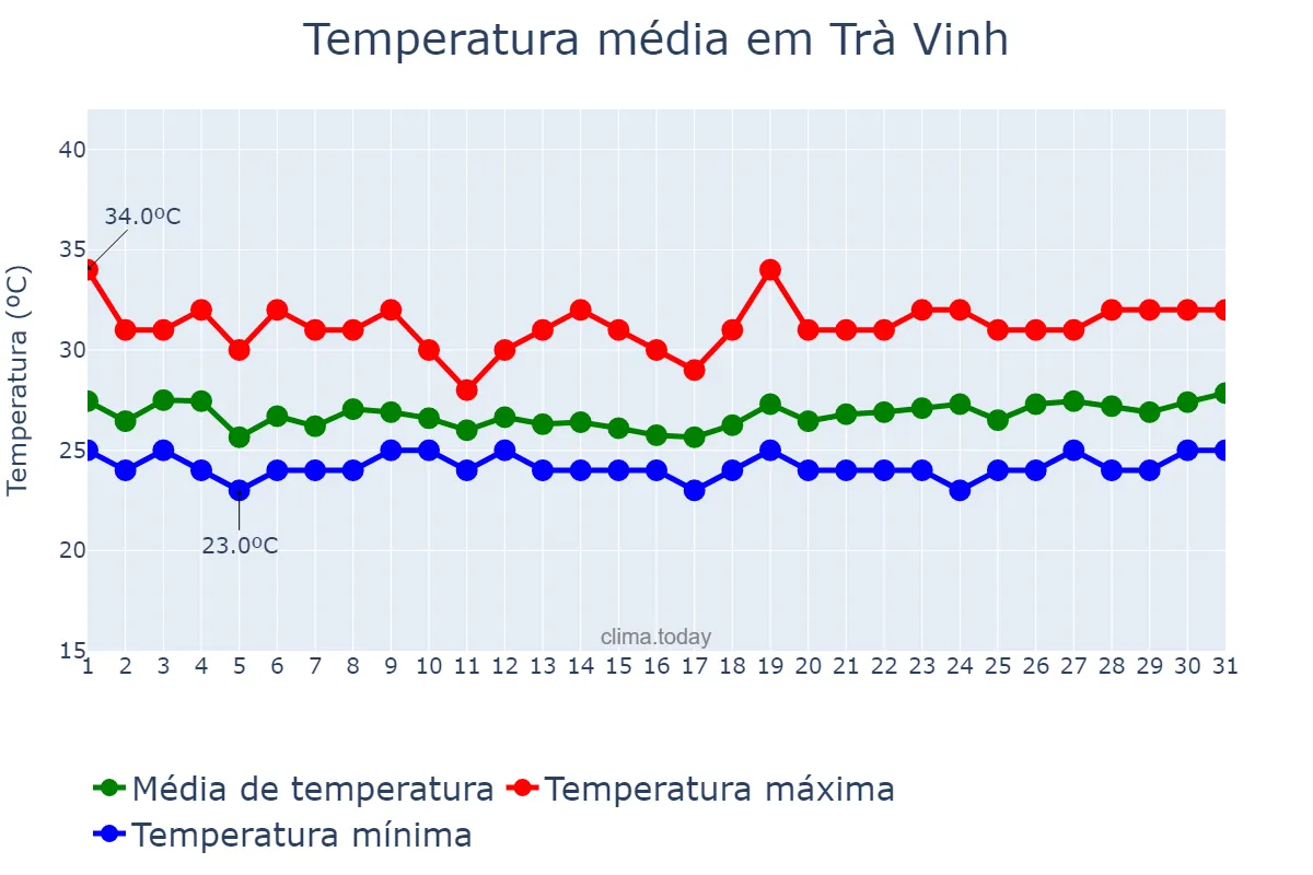 Temperatura em outubro em Trà Vinh, Trà Vinh, VN