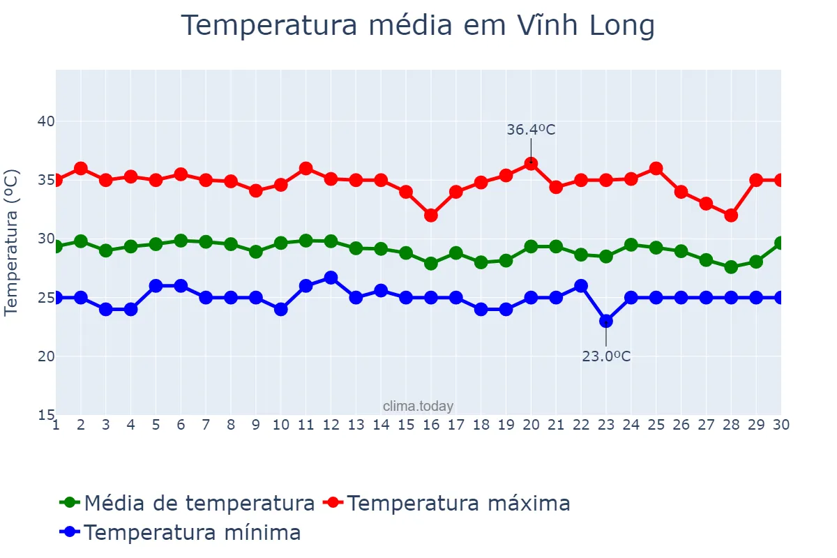 Temperatura em abril em Vĩnh Long, Vĩnh Long, VN