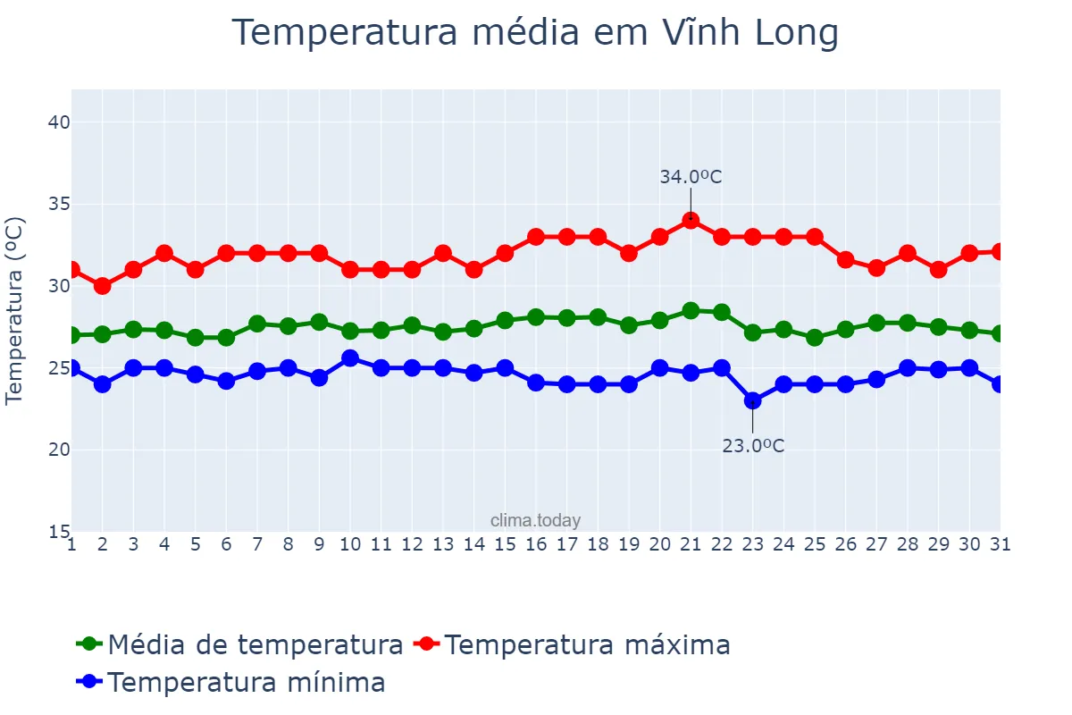 Temperatura em agosto em Vĩnh Long, Vĩnh Long, VN