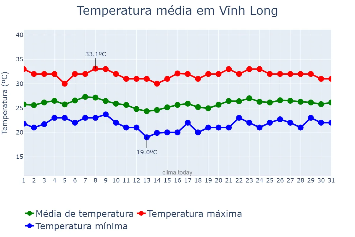 Temperatura em janeiro em Vĩnh Long, Vĩnh Long, VN