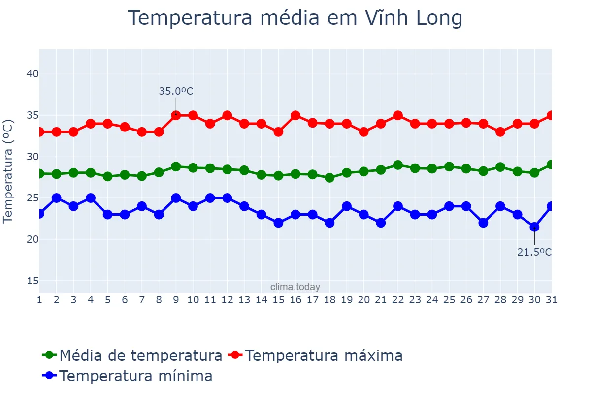 Temperatura em marco em Vĩnh Long, Vĩnh Long, VN