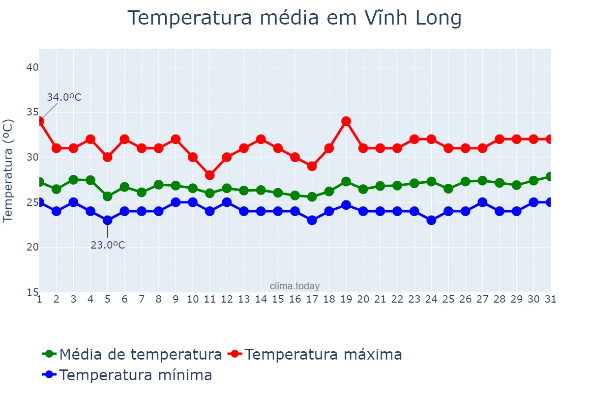 Temperatura em outubro em Vĩnh Long, Vĩnh Long, VN
