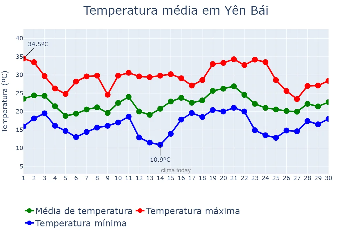 Temperatura em abril em Yên Bái, Yên Bái, VN