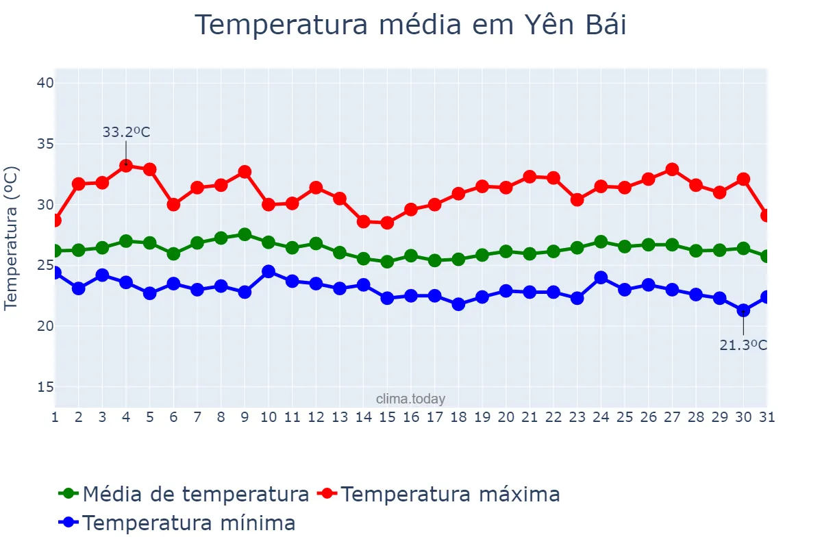 Temperatura em agosto em Yên Bái, Yên Bái, VN
